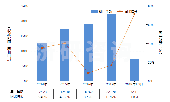 2014-2018年3月中國(guó)已錄制的固態(tài)非易失性存儲(chǔ)器件(閃速存儲(chǔ)器)(HS85235120)進(jìn)口總額及增速統(tǒng)計(jì)